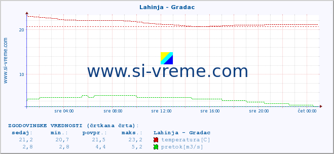 POVPREČJE :: Lahinja - Gradac :: temperatura | pretok | višina :: zadnji dan / 5 minut.