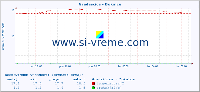 POVPREČJE :: Gradaščica - Bokalce :: temperatura | pretok | višina :: zadnji dan / 5 minut.