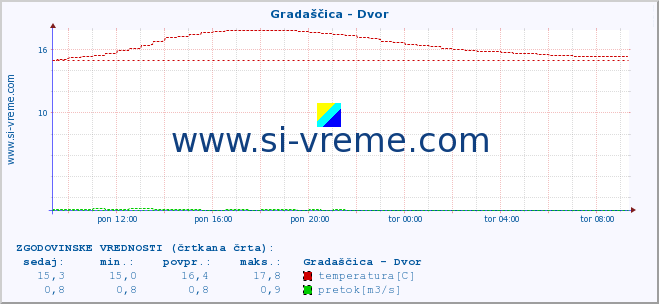 POVPREČJE :: Gradaščica - Dvor :: temperatura | pretok | višina :: zadnji dan / 5 minut.