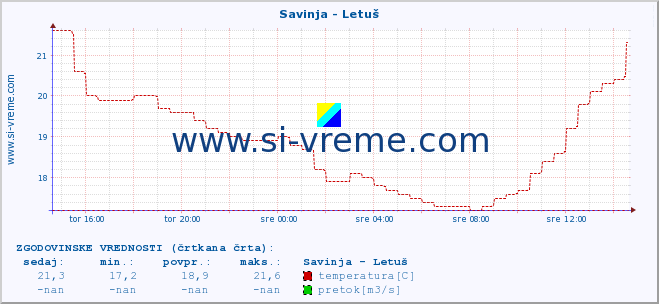 POVPREČJE :: Savinja - Letuš :: temperatura | pretok | višina :: zadnji dan / 5 minut.