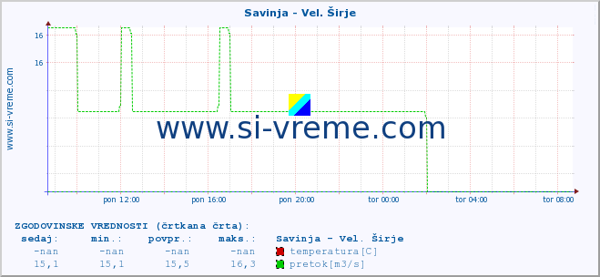 POVPREČJE :: Savinja - Vel. Širje :: temperatura | pretok | višina :: zadnji dan / 5 minut.