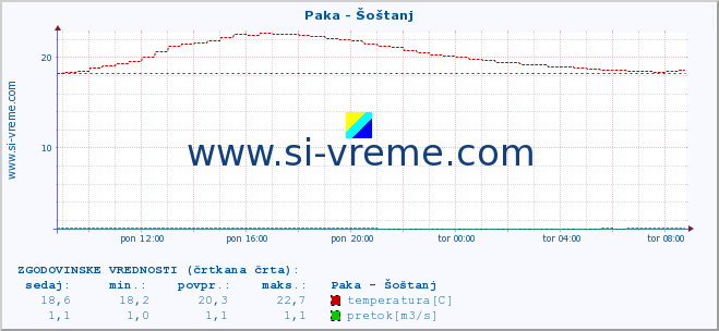 POVPREČJE :: Paka - Šoštanj :: temperatura | pretok | višina :: zadnji dan / 5 minut.