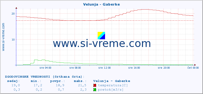 POVPREČJE :: Velunja - Gaberke :: temperatura | pretok | višina :: zadnji dan / 5 minut.