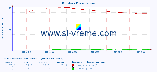 POVPREČJE :: Bolska - Dolenja vas :: temperatura | pretok | višina :: zadnji dan / 5 minut.