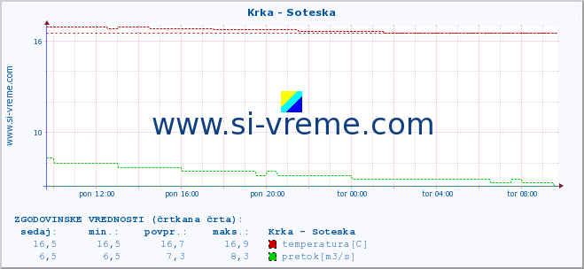 POVPREČJE :: Krka - Soteska :: temperatura | pretok | višina :: zadnji dan / 5 minut.