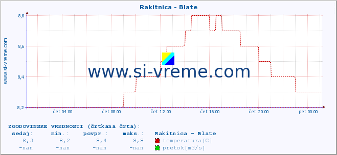 POVPREČJE :: Rakitnica - Blate :: temperatura | pretok | višina :: zadnji dan / 5 minut.