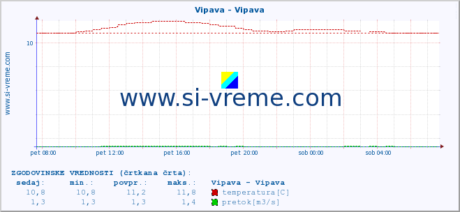 POVPREČJE :: Vipava - Vipava :: temperatura | pretok | višina :: zadnji dan / 5 minut.