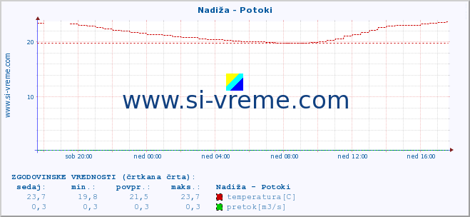 POVPREČJE :: Nadiža - Potoki :: temperatura | pretok | višina :: zadnji dan / 5 minut.