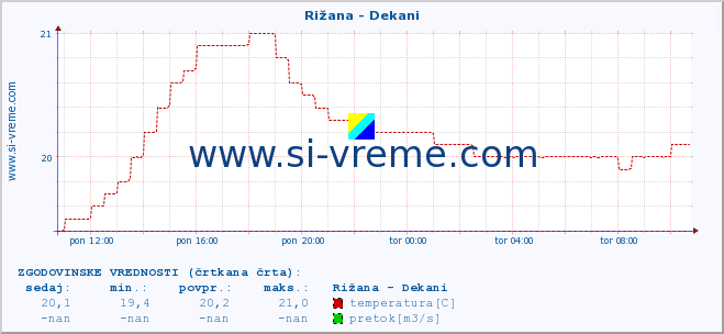 POVPREČJE :: Rižana - Dekani :: temperatura | pretok | višina :: zadnji dan / 5 minut.