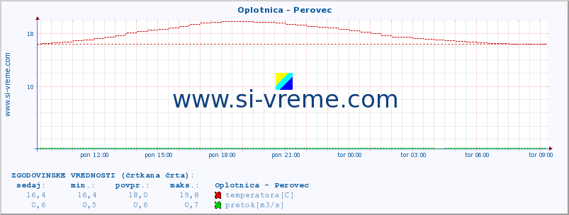 POVPREČJE :: Oplotnica - Perovec :: temperatura | pretok | višina :: zadnji dan / 5 minut.