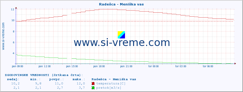 POVPREČJE :: Radešca - Meniška vas :: temperatura | pretok | višina :: zadnji dan / 5 minut.