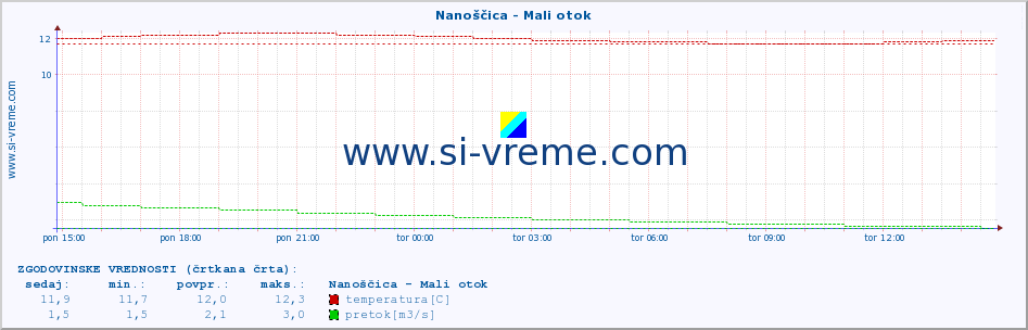 POVPREČJE :: Nanoščica - Mali otok :: temperatura | pretok | višina :: zadnji dan / 5 minut.