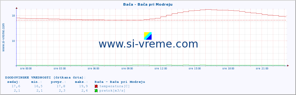 POVPREČJE :: Bača - Bača pri Modreju :: temperatura | pretok | višina :: zadnji dan / 5 minut.