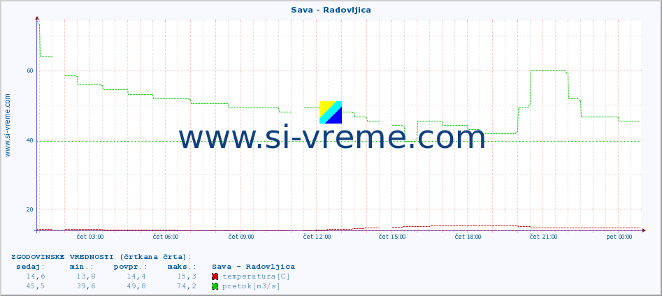 POVPREČJE :: Sava - Radovljica :: temperatura | pretok | višina :: zadnji dan / 5 minut.