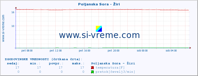 POVPREČJE :: Poljanska Sora - Žiri :: temperatura | pretok | višina :: zadnji dan / 5 minut.