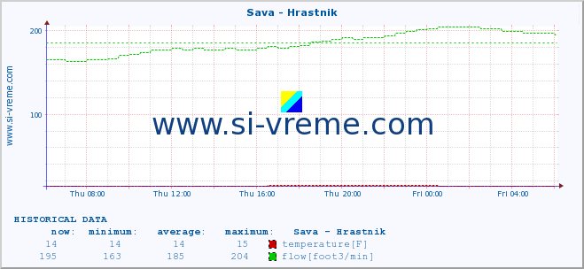  :: Sava - Hrastnik :: temperature | flow | height :: last day / 5 minutes.