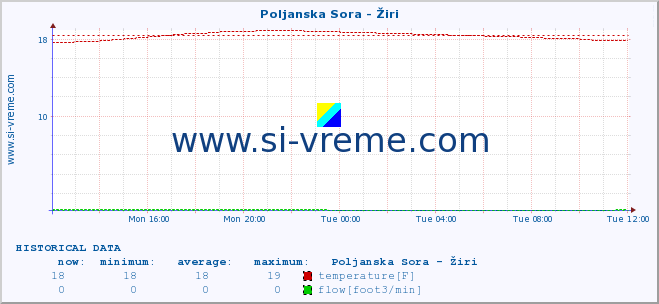  :: Poljanska Sora - Žiri :: temperature | flow | height :: last day / 5 minutes.