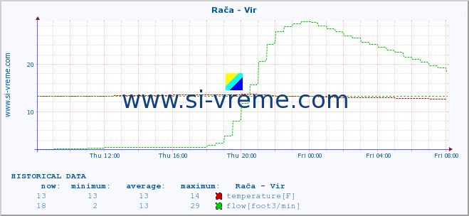  :: Rača - Vir :: temperature | flow | height :: last day / 5 minutes.