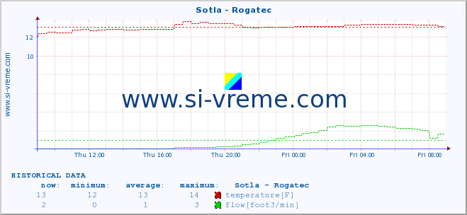  :: Sotla - Rogatec :: temperature | flow | height :: last day / 5 minutes.