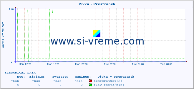  :: Pivka - Prestranek :: temperature | flow | height :: last day / 5 minutes.