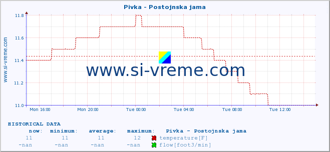  :: Pivka - Postojnska jama :: temperature | flow | height :: last day / 5 minutes.