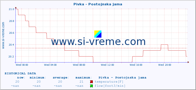  :: Pivka - Postojnska jama :: temperature | flow | height :: last day / 5 minutes.