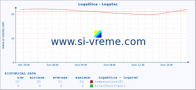  :: Logaščica - Logatec :: temperature | flow | height :: last day / 5 minutes.