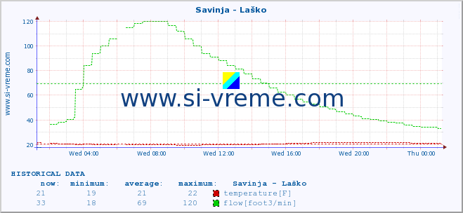  :: Savinja - Laško :: temperature | flow | height :: last day / 5 minutes.