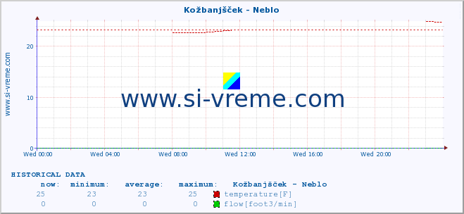  :: Kožbanjšček - Neblo :: temperature | flow | height :: last day / 5 minutes.