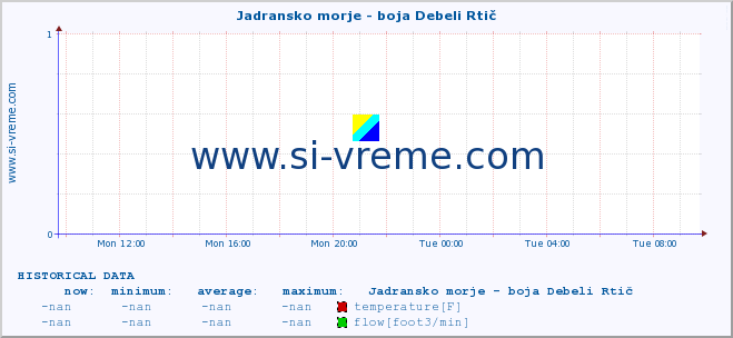  :: Jadransko morje - boja Debeli Rtič :: temperature | flow | height :: last day / 5 minutes.