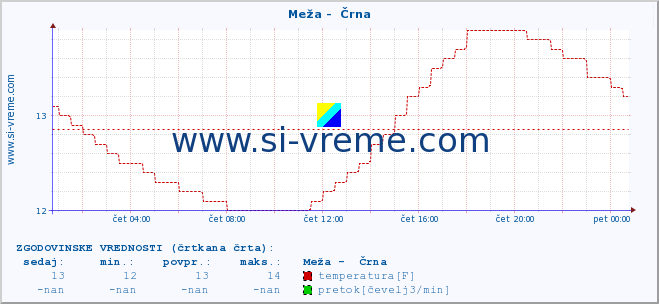 POVPREČJE :: Meža -  Črna :: temperatura | pretok | višina :: zadnji dan / 5 minut.