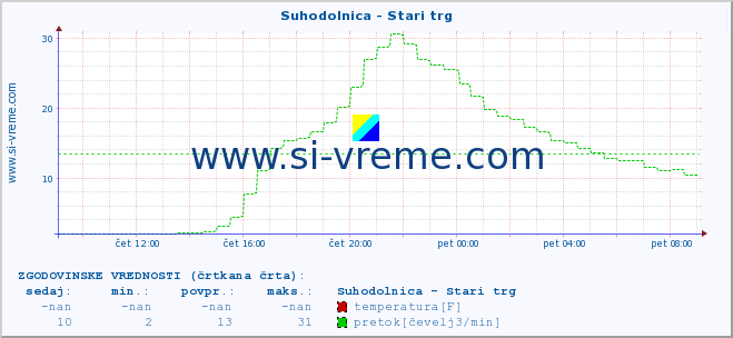 POVPREČJE :: Suhodolnica - Stari trg :: temperatura | pretok | višina :: zadnji dan / 5 minut.