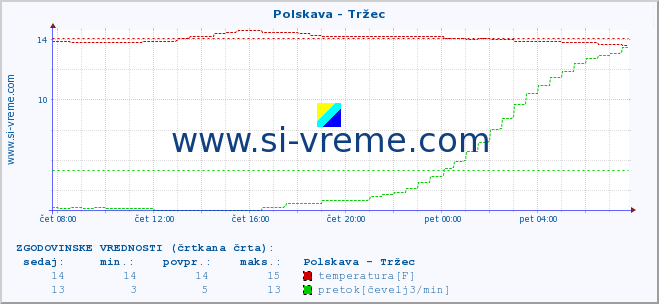 POVPREČJE :: Polskava - Tržec :: temperatura | pretok | višina :: zadnji dan / 5 minut.