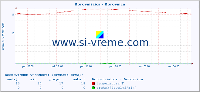 POVPREČJE :: Borovniščica - Borovnica :: temperatura | pretok | višina :: zadnji dan / 5 minut.