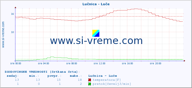 POVPREČJE :: Lučnica - Luče :: temperatura | pretok | višina :: zadnji dan / 5 minut.