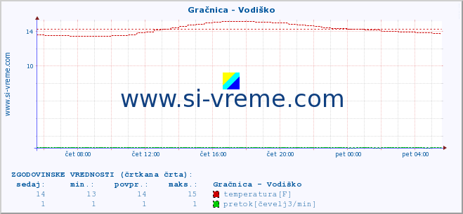 POVPREČJE :: Gračnica - Vodiško :: temperatura | pretok | višina :: zadnji dan / 5 minut.