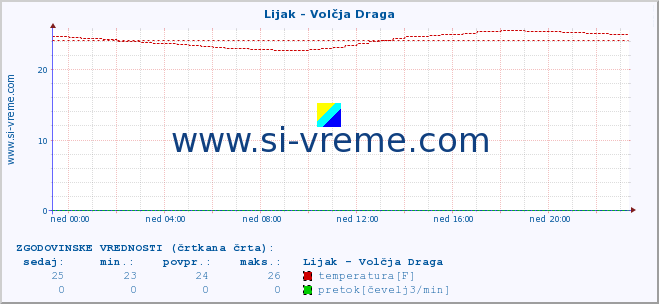 POVPREČJE :: Lijak - Volčja Draga :: temperatura | pretok | višina :: zadnji dan / 5 minut.