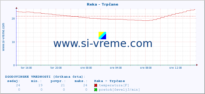 POVPREČJE :: Reka - Trpčane :: temperatura | pretok | višina :: zadnji dan / 5 minut.