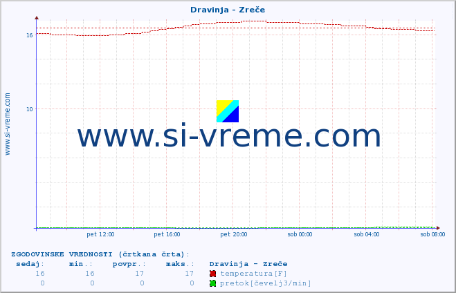 POVPREČJE :: Dravinja - Zreče :: temperatura | pretok | višina :: zadnji dan / 5 minut.