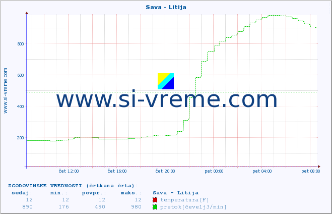 POVPREČJE :: Sava - Litija :: temperatura | pretok | višina :: zadnji dan / 5 minut.