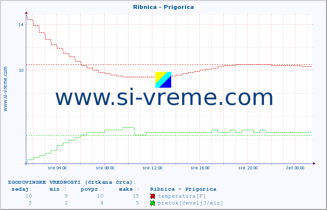 POVPREČJE :: Ribnica - Prigorica :: temperatura | pretok | višina :: zadnji dan / 5 minut.