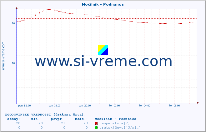 POVPREČJE :: Močilnik - Podnanos :: temperatura | pretok | višina :: zadnji dan / 5 minut.