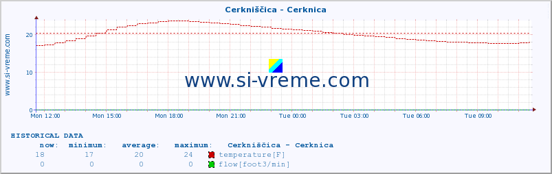  :: Cerkniščica - Cerknica :: temperature | flow | height :: last day / 5 minutes.