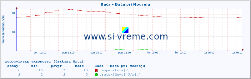 POVPREČJE :: Bača - Bača pri Modreju :: temperatura | pretok | višina :: zadnji dan / 5 minut.