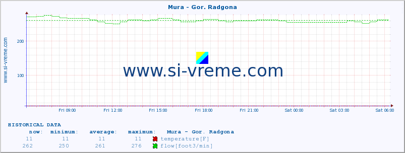  :: Mura - Gor. Radgona :: temperature | flow | height :: last day / 5 minutes.