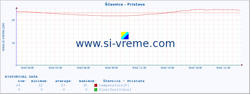  :: Ščavnica - Pristava :: temperature | flow | height :: last day / 5 minutes.