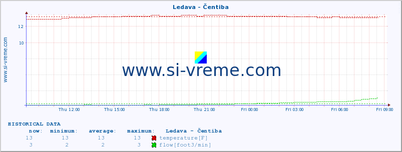  :: Ledava - Čentiba :: temperature | flow | height :: last day / 5 minutes.