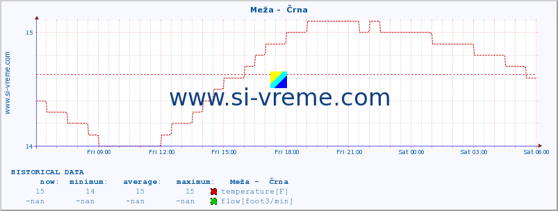  :: Meža -  Črna :: temperature | flow | height :: last day / 5 minutes.