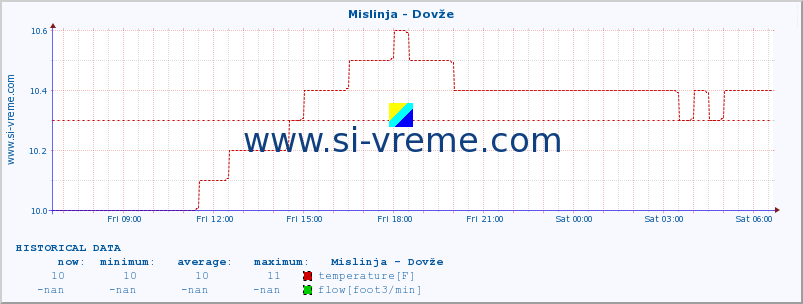  :: Mislinja - Dovže :: temperature | flow | height :: last day / 5 minutes.