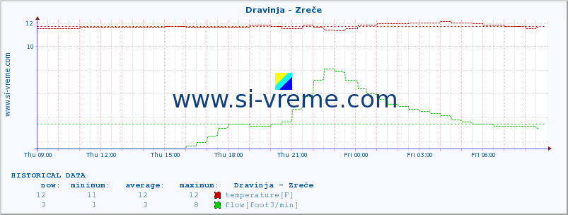  :: Dravinja - Zreče :: temperature | flow | height :: last day / 5 minutes.